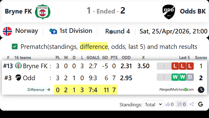 Bryne FK Vs Odds BK screenshot