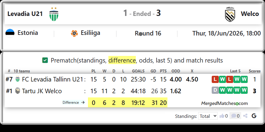 FC Levadia Tallinn U21 Vs Tartu JK Welco screenshot