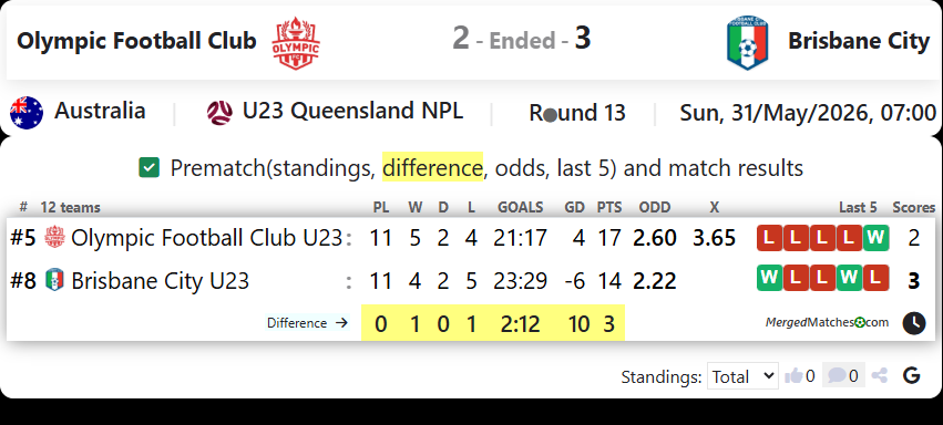 Olympic Football Club Vs Brisbane City screenshot