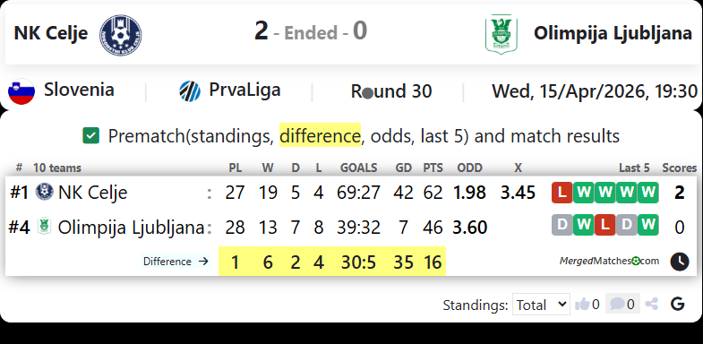 NK Celje Vs Olimpija Ljubljana screenshot