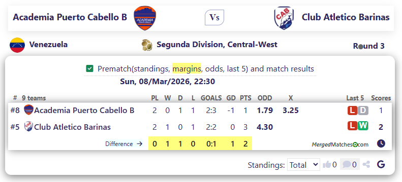 Academia Puerto Cabello B Vs Club Atletico Barinas screenshot