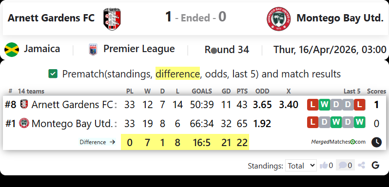 Arnett Gardens FC Vs Montego Bay Utd. screenshot