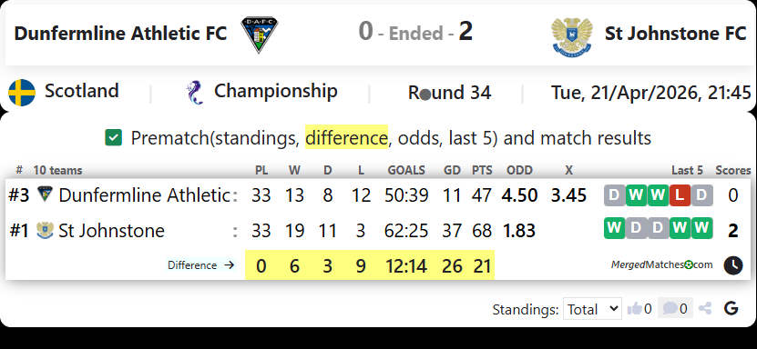Dunfermline Athletic FC Vs St Johnstone FC screenshot