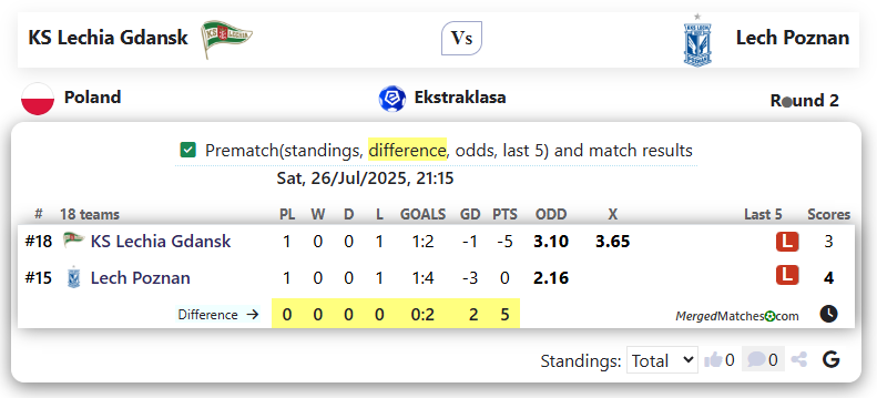 KS Lechia Gdansk Vs Lech Poznan screenshot