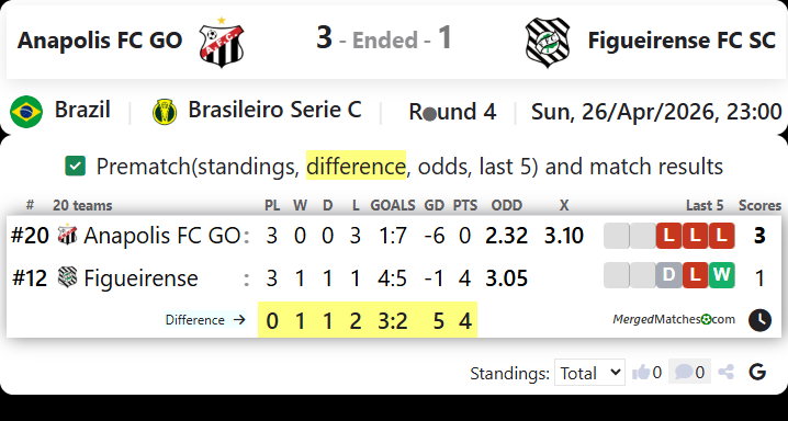 Anapolis FC GO Vs Figueirense FC SC screenshot