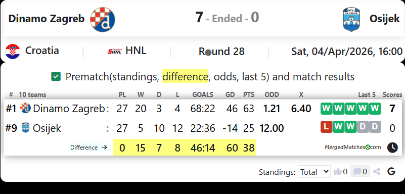 Dinamo Zagreb Vs Osijek screenshot