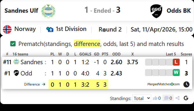 Sandnes Ulf Vs Odds BK screenshot