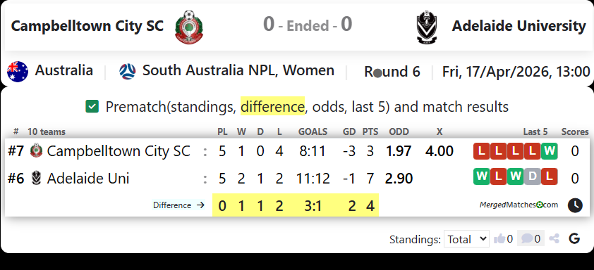 Campbelltown City SC Vs Adelaide University screenshot