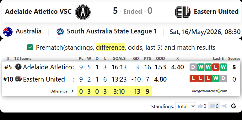 Adelaide Atletico VSC Vs Eastern United screenshot