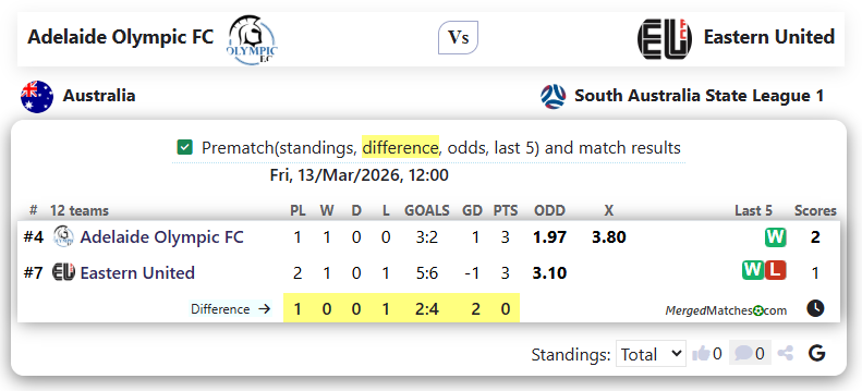 Adelaide Olympic FC Vs Eastern United screenshot