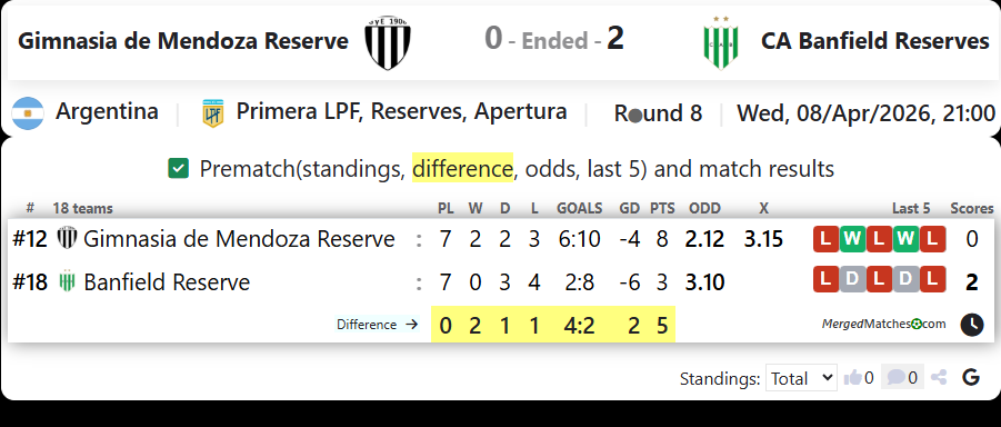 Gimnasia de Mendoza Reserve Vs CA Banfield Reserves screenshot