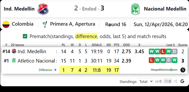 Ind. Medellin Vs Nacional Medellin screenshot