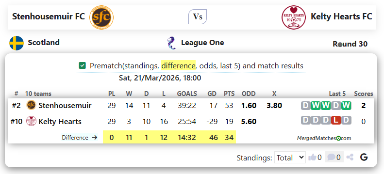 Stenhousemuir FC Vs Kelty Hearts FC screenshot