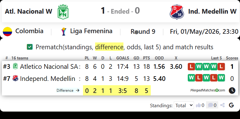 Atl. Nacional W Vs Ind. Medellin W screenshot
