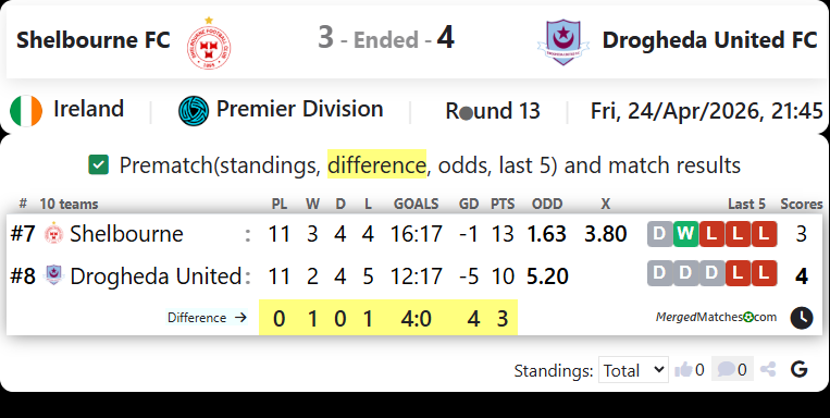 Shelbourne FC Vs Drogheda United FC screenshot
