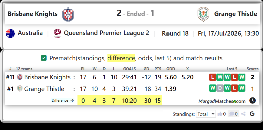 Brisbane Knights Vs Grange Thistle screenshot