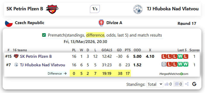SK Petrin Plzen B Vs TJ Hluboka Nad Vlatvou screenshot