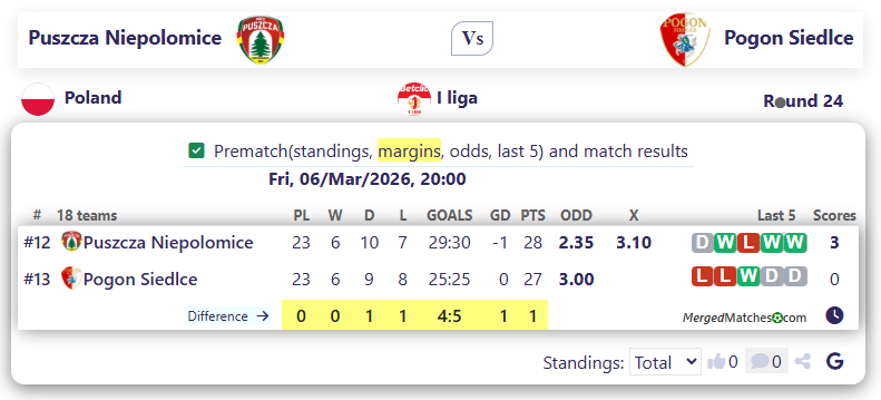 Puszcza Niepolomice Vs Pogon Siedlce screenshot