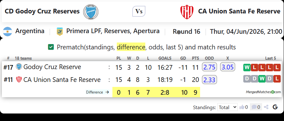 CD Godoy Cruz Reserves Vs CA Union Santa Fe Reserve screenshot