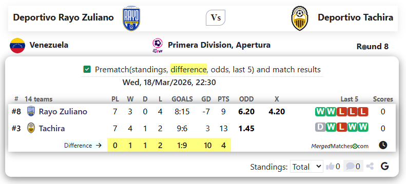 Deportivo Rayo Zuliano Vs Deportivo Tachira screenshot