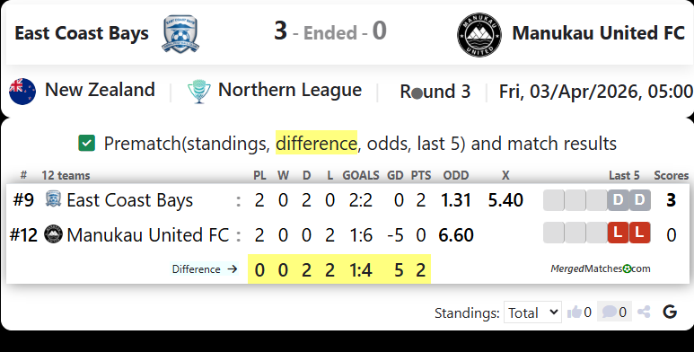 East Coast Bays Vs Manukau United FC screenshot