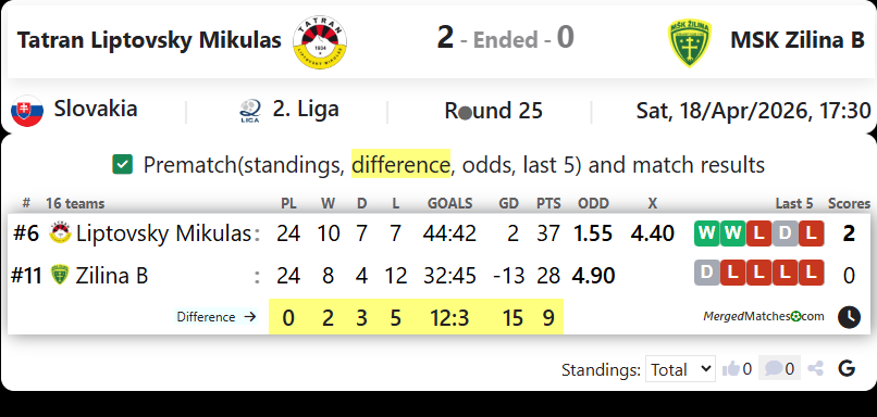 Tatran Liptovsky Mikulas Vs MSK Zilina B screenshot