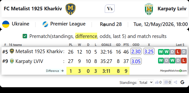FC Metalist 1925 Kharkiv Vs Karpaty Lviv screenshot