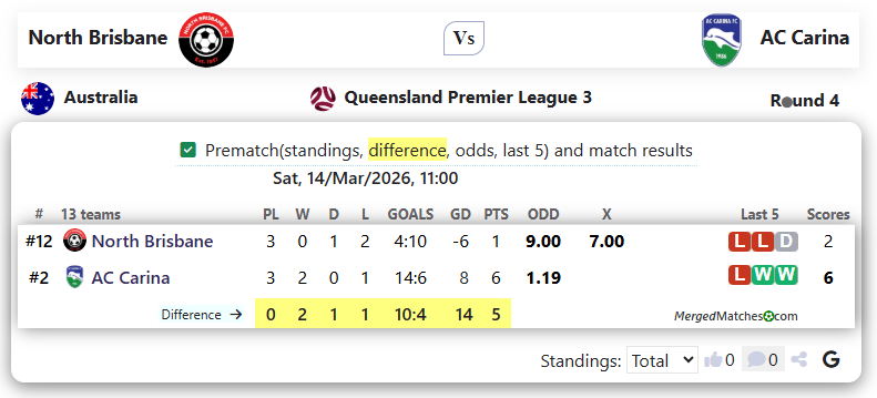 North Brisbane FC Vs AC Carina screenshot