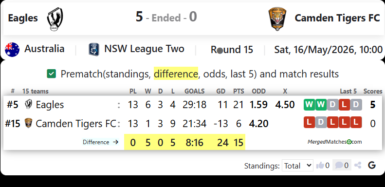 Parramatta FC Eagles Vs Camden Tigers FC screenshot