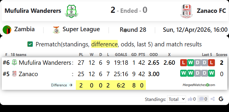 Mufulira Wanderers Vs Zanaco FC screenshot