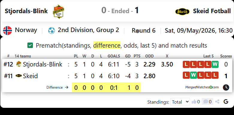 Stjordals-Blink Vs Skeid Fotball screenshot