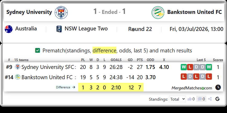 Sydney University SFC Vs Bankstown United FC screenshot