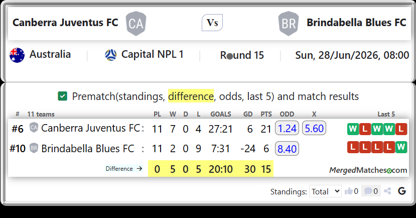Canberra Juventus FC Vs Brindabella Blues FC screenshot