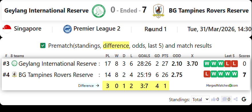 Geylang International Reserve Vs BG Tampines Rovers Reserve screenshot