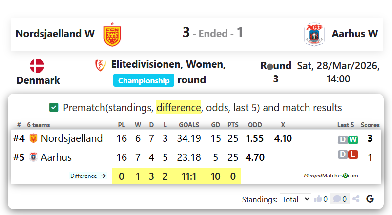 Nordsjaelland W Vs Aarhus W screenshot
