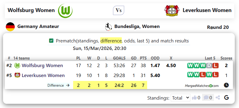Wolfsburg Women  Vs Leverkusen Women  screenshot