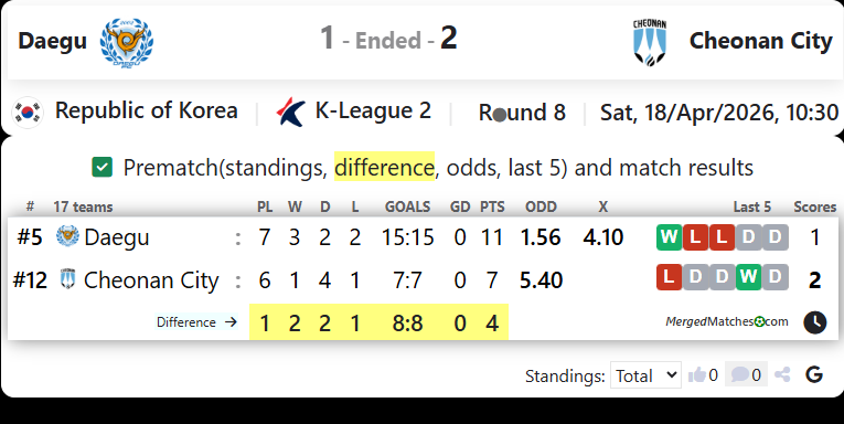 Daegu FC Vs Cheonan City FC screenshot