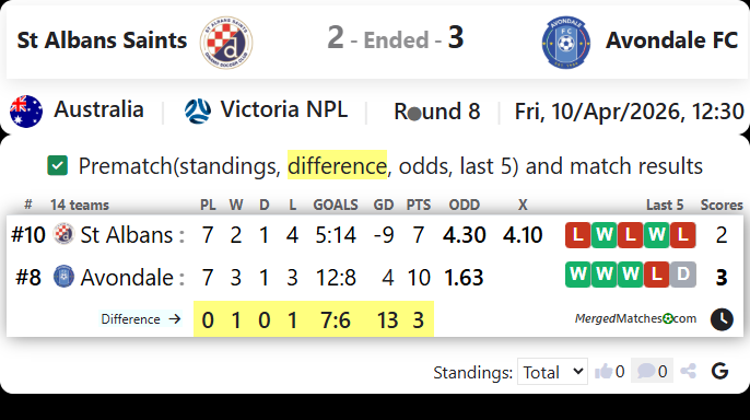 St Albans Saints Vs Avondale FC screenshot