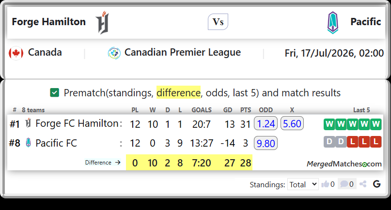 Forge FC Hamilton Vs Pacific FC screenshot