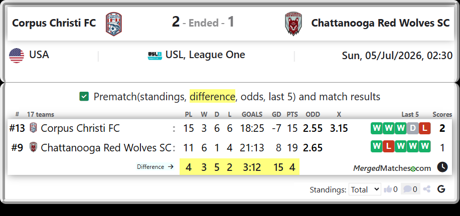 Corpus Christi FC Vs Chattanooga Red Wolves SC screenshot