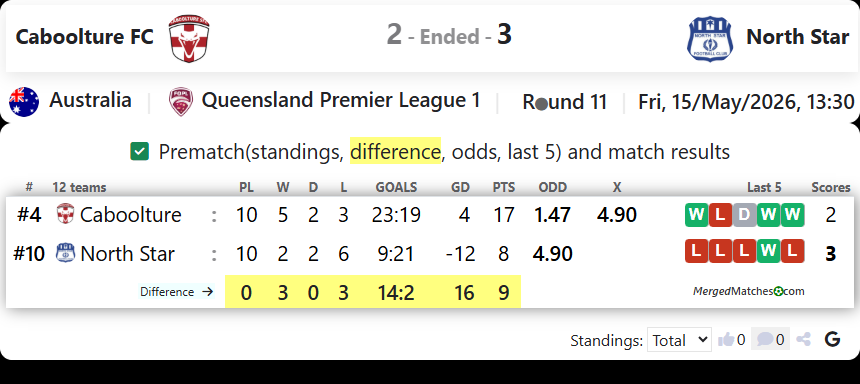 Caboolture FC Vs North Star FC screenshot