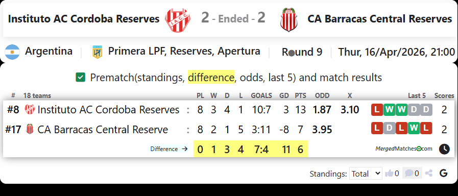 Instituto AC Cordoba Reserves Vs CA Barracas Central Reserves screenshot