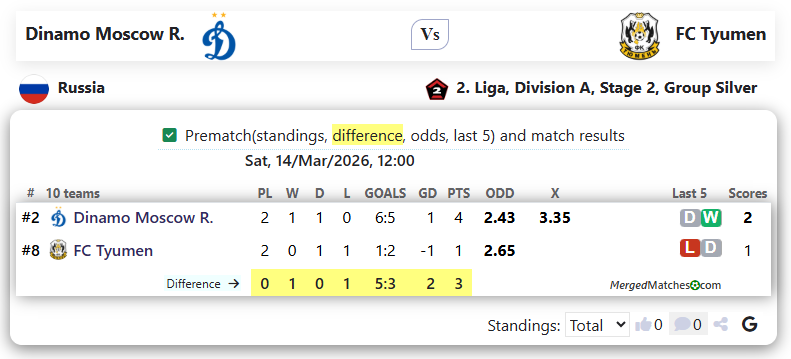 Dinamo Moscow R. Vs FC Tyumen screenshot