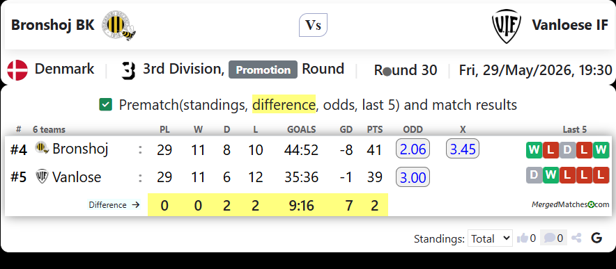 Bronshoj BK Vs Vanloese IF screenshot
