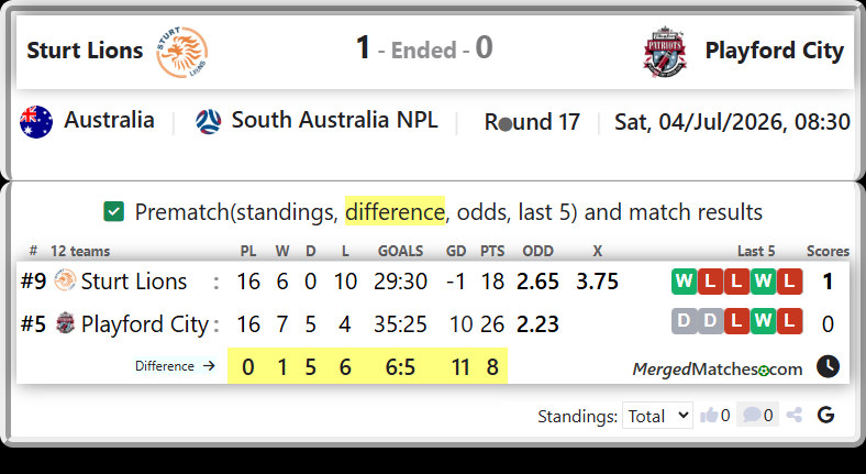 Sturt Lions Vs Playford City screenshot