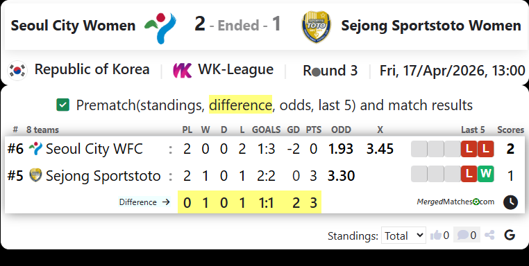 Seoul City Women  Vs Sejong Sportstoto Women screenshot