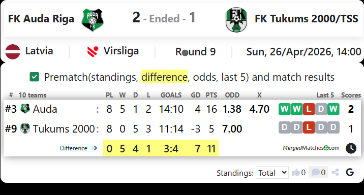 FK Auda Riga Vs FK Tukums 2000/TSS screenshot