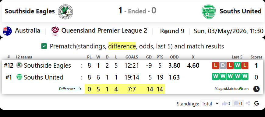 Southside Eagles Vs Souths United FC screenshot