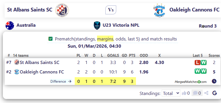 St Albans Saints SC Vs Oakleigh Cannons FC screenshot
