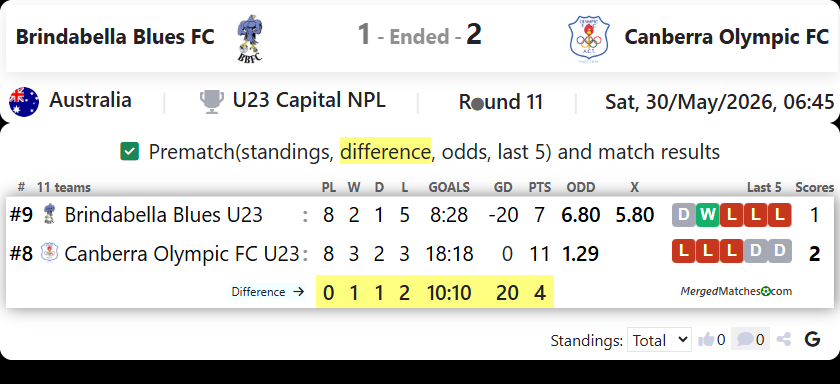 Brindabella Blues FC Vs Canberra Olympic FC screenshot